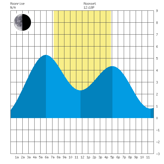 Point Chauncey tide chart for Thursday, December 11, 2025