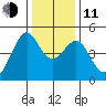 Point Chauncey tide chart for Thursday, December 11, 2025