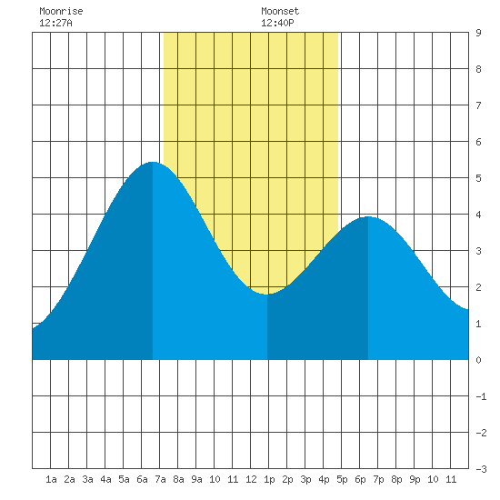 Point Chauncey tide chart for Friday, December 12, 2025