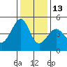 Point Chauncey tide chart for Saturday, December 13, 2025