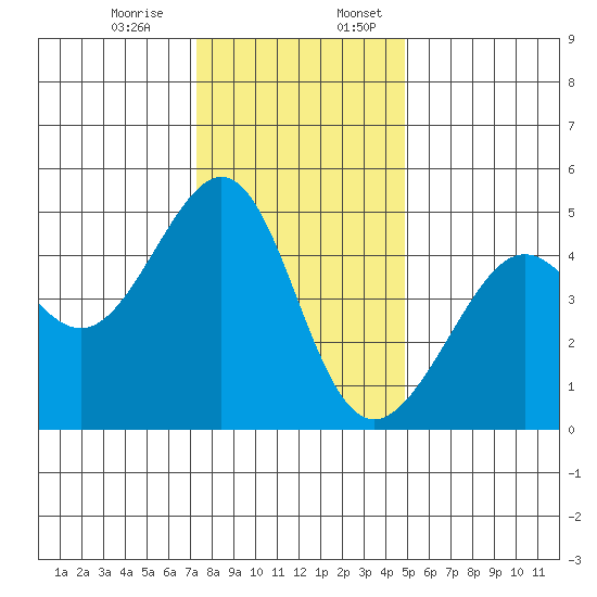 Point Chauncey tide chart for Monday, December 15, 2025