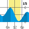 Point Chauncey tide chart for Monday, December 15, 2025