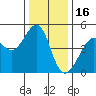 Point Chauncey tide chart for Tuesday, December 16, 2025