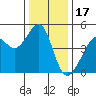 Point Chauncey tide chart for Wednesday, December 17, 2025