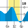 Point Chauncey tide chart for Thursday, December 18, 2025