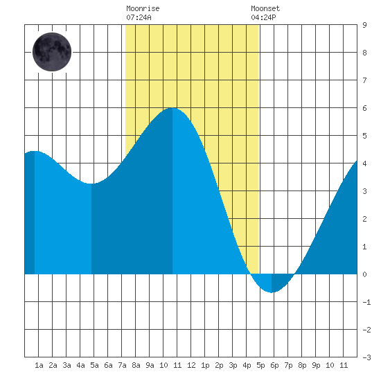 Point Chauncey tide chart for Friday, December 19, 2025
