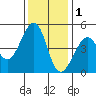 Point Chauncey tide chart for Monday, December 1, 2025