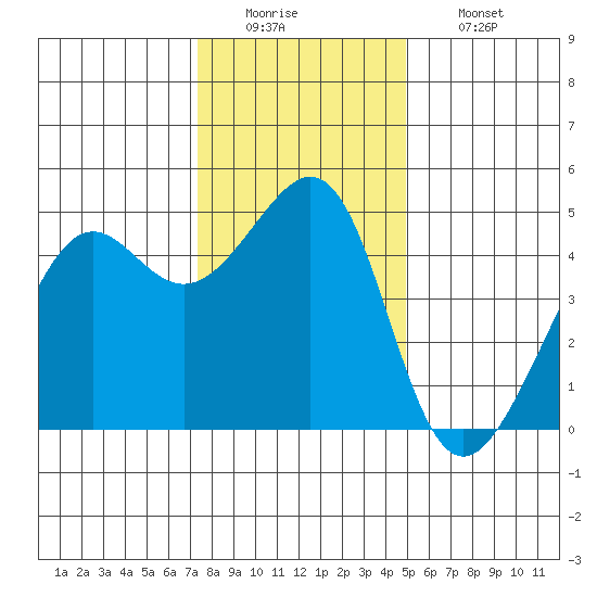 Point Chauncey tide chart for Monday, December 22, 2025