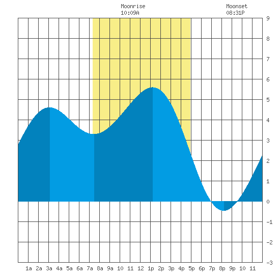 Point Chauncey tide chart for Tuesday, December 23, 2025
