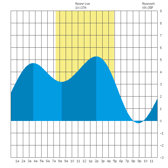 Point Chauncey tide chart for Wednesday, December 24, 2025