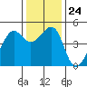 Point Chauncey tide chart for Wednesday, December 24, 2025