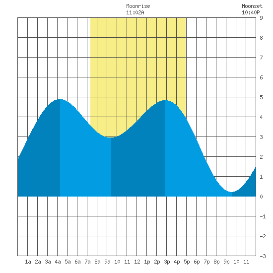 Point Chauncey tide chart for Thursday, December 25, 2025