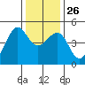 Point Chauncey tide chart for Friday, December 26, 2025