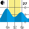 Point Chauncey tide chart for Saturday, December 27, 2025
