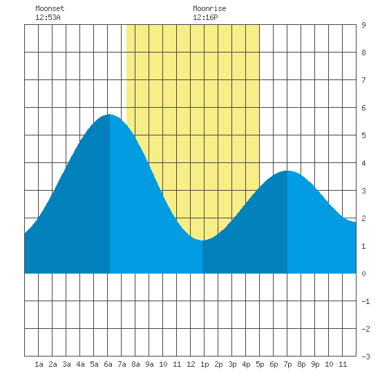Point Chauncey tide chart for Sunday, December 28, 2025