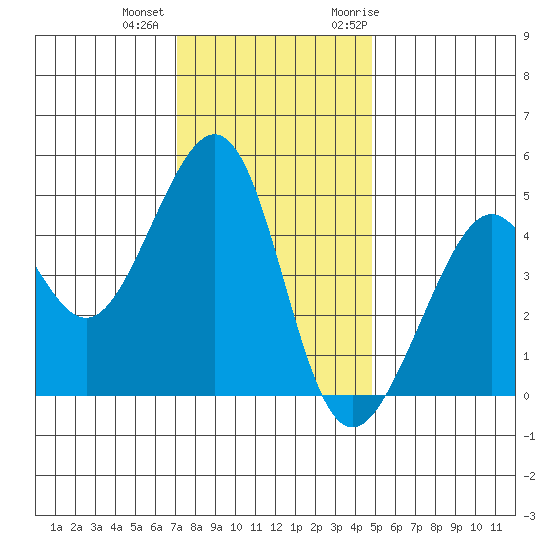 Point Chauncey tide chart for Tuesday, December 2, 2025