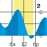 Point Chauncey tide chart for Tuesday, December 2, 2025