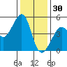 Point Chauncey tide chart for Tuesday, December 30, 2025