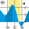 Point Chauncey tide chart for Thursday, December 4, 2025