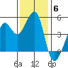 Point Chauncey tide chart for Saturday, December 6, 2025