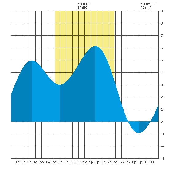 Point Chauncey tide chart for Monday, December 8, 2025