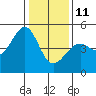 Point Chauncey tide chart for Sunday, January 11, 2026