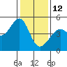 Point Chauncey tide chart for Monday, January 12, 2026