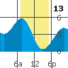 Point Chauncey tide chart for Tuesday, January 13, 2026