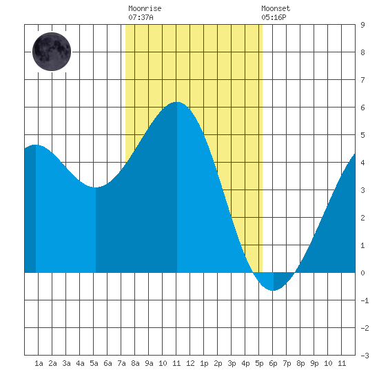 Point Chauncey tide chart for Sunday, January 18, 2026