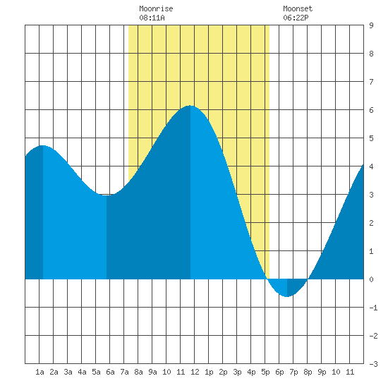 Point Chauncey tide chart for Monday, January 19, 2026