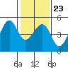 Point Chauncey tide chart for Friday, January 23, 2026