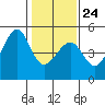 Point Chauncey tide chart for Saturday, January 24, 2026