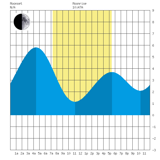 Point Chauncey tide chart for Sunday, January 25, 2026
