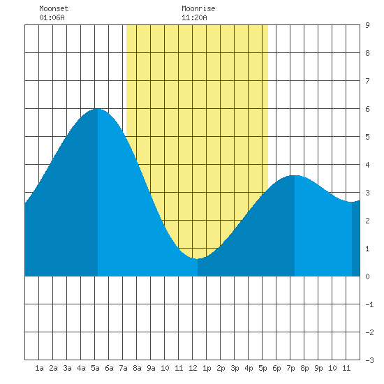 Point Chauncey tide chart for Monday, January 26, 2026
