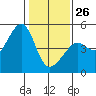 Point Chauncey tide chart for Monday, January 26, 2026