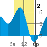 Point Chauncey tide chart for Friday, January 2, 2026