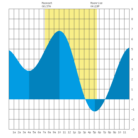 Point Chauncey tide chart for Saturday, January 31, 2026