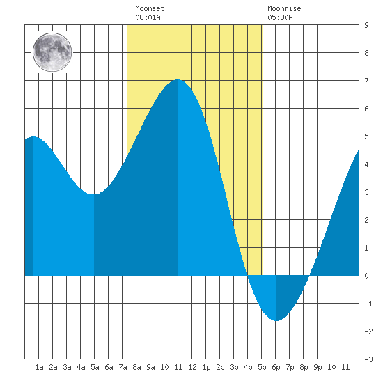 Point Chauncey tide chart for Saturday, January 3, 2026