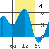 Point Chauncey tide chart for Sunday, January 4, 2026