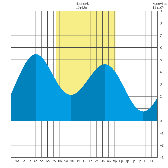 Point Chauncey tide chart for Thursday, January 8, 2026
