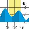 Point Chauncey tide chart for Thursday, January 8, 2026