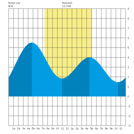 Point Chauncey tide chart for Friday, January 9, 2026