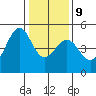 Point Chauncey tide chart for Friday, January 9, 2026