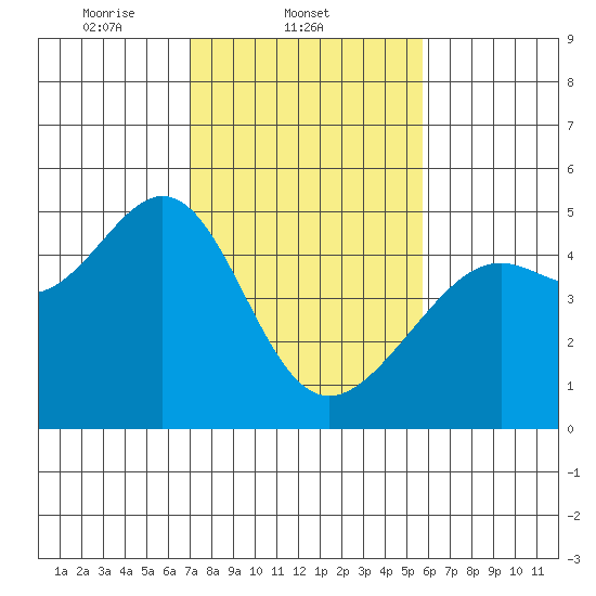 Point Chauncey tide chart for Tuesday, February 10, 2026