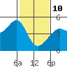 Point Chauncey tide chart for Tuesday, February 10, 2026