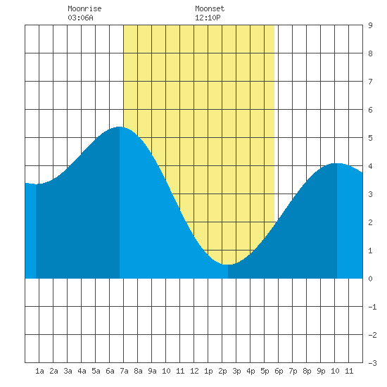 Point Chauncey tide chart for Wednesday, February 11, 2026