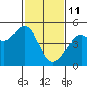 Point Chauncey tide chart for Wednesday, February 11, 2026