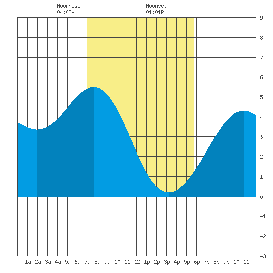 Point Chauncey tide chart for Thursday, February 12, 2026
