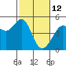 Point Chauncey tide chart for Thursday, February 12, 2026