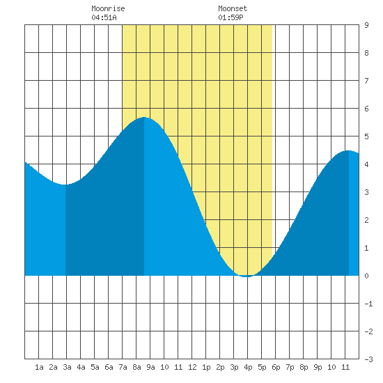 Point Chauncey tide chart for Friday, February 13, 2026